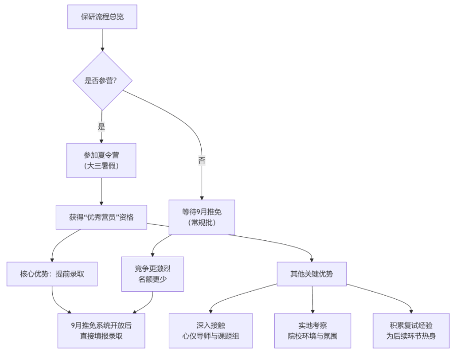保研 保研